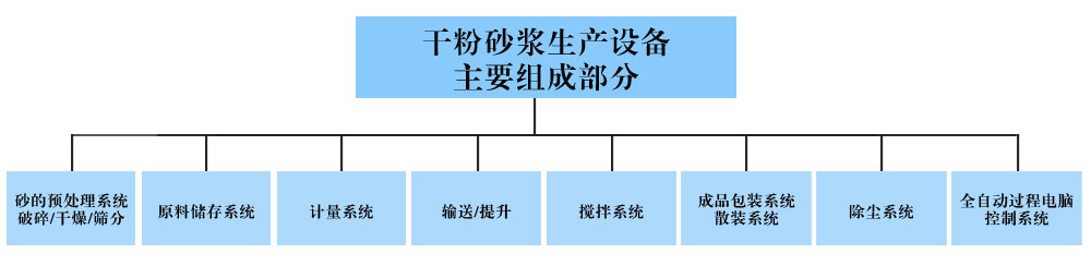 干粉砂浆生产线处理设备