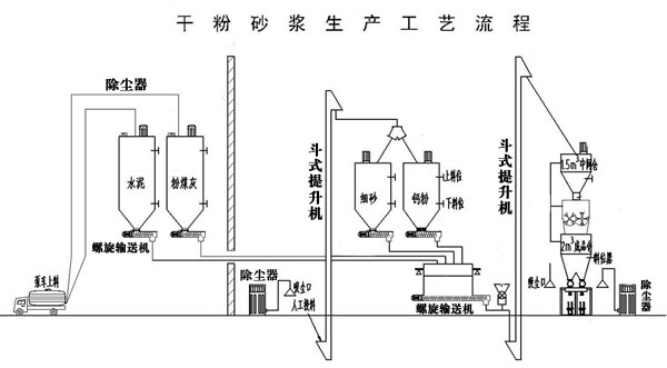 干粉砂浆生产线处理设备